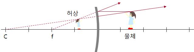 凸面鏡と凹面鏡 Java実験室