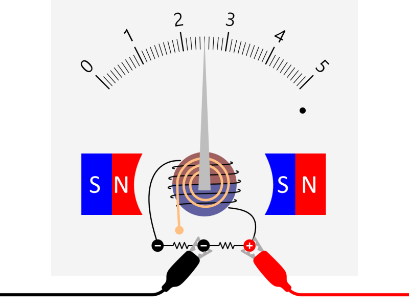 Structure of ammeter