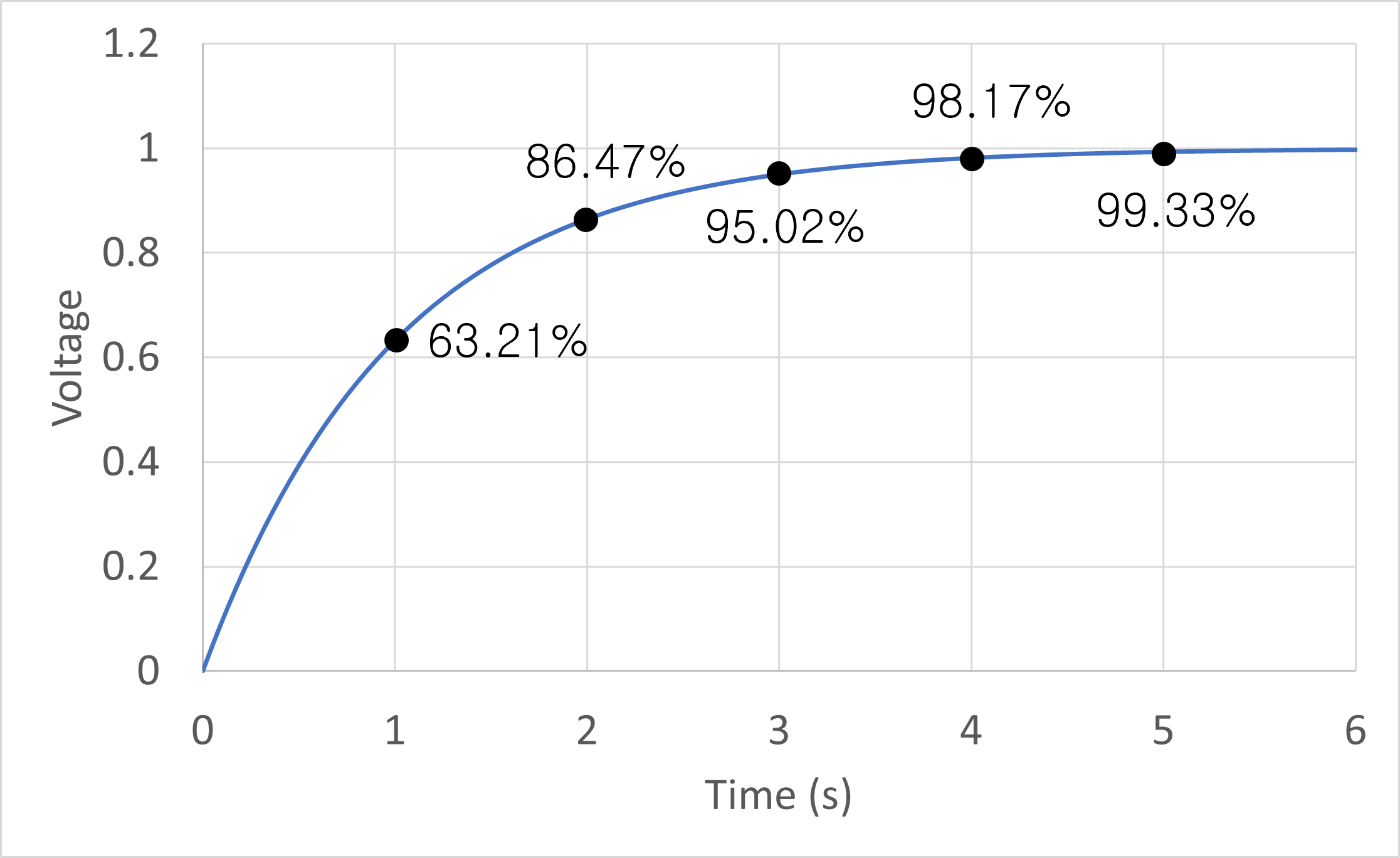 Capacitor's characteristic graph
