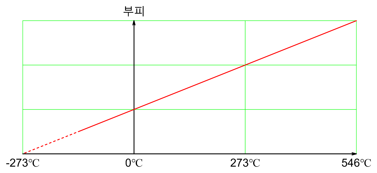 Graph of Charle's Law