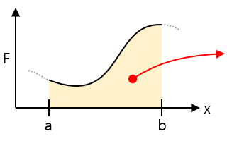 Force-distance graph