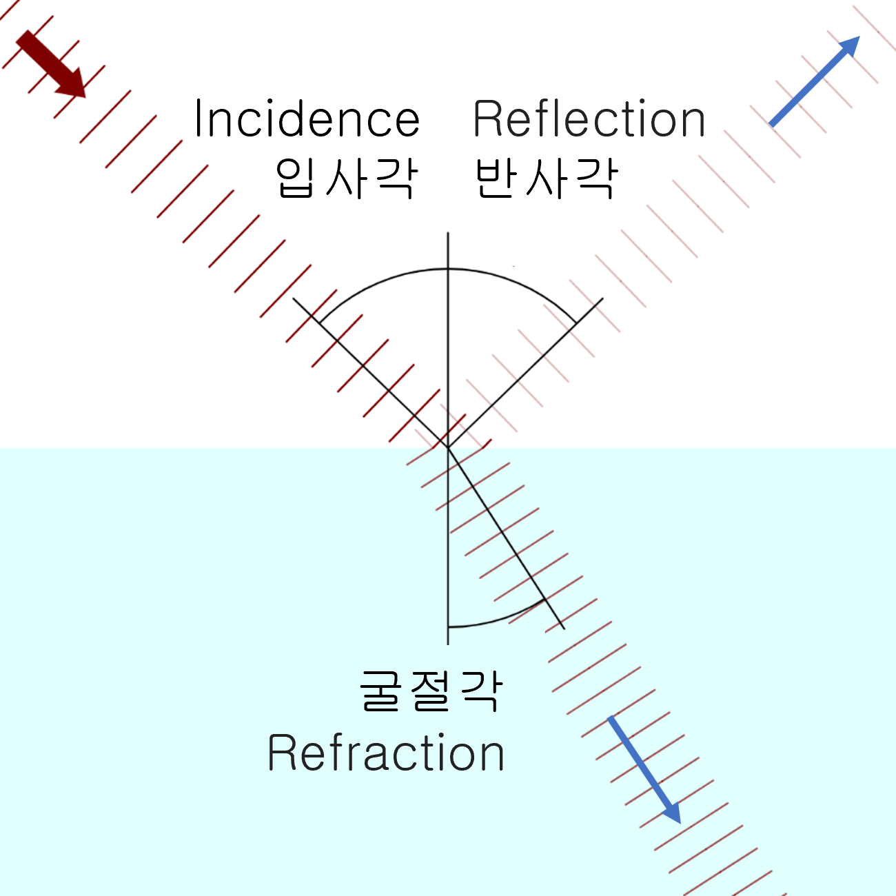 빛의 굴절 - 자바실험실