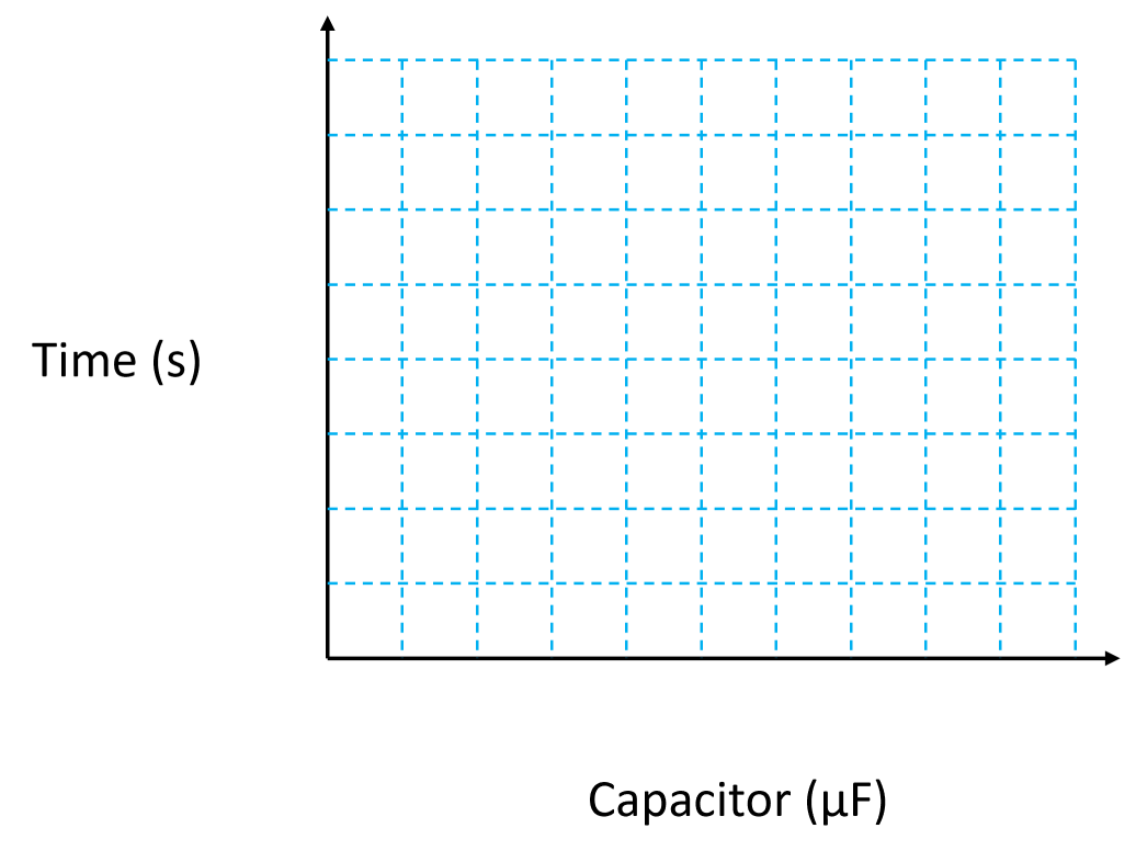 Charging time according to charging capacity