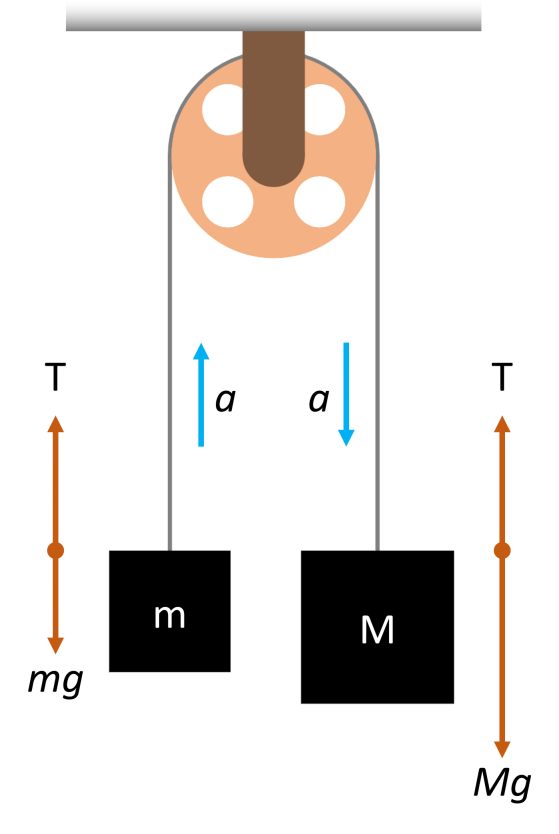Movement on the Pulley