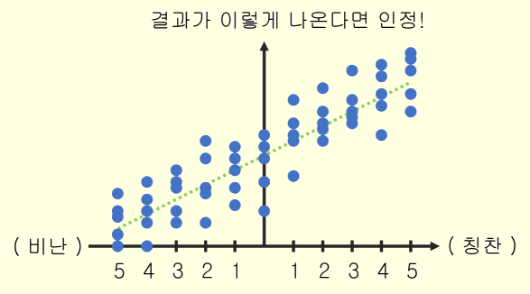양파 실험의 결과 그래프 (이렇게 나온다면 인정!)
