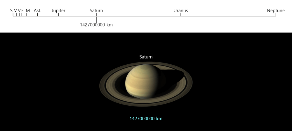 Scale of Solar System