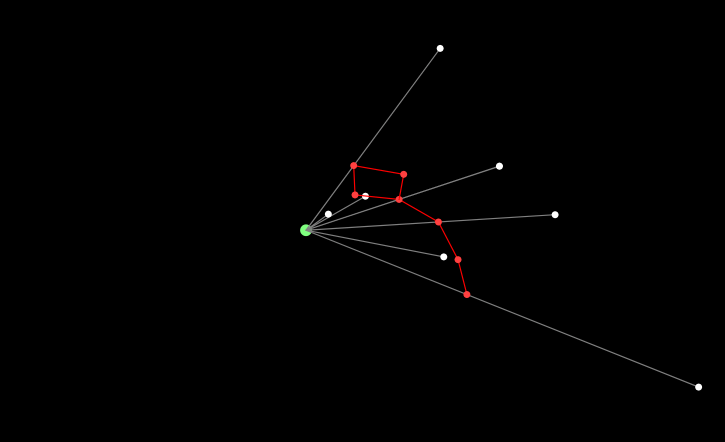 3D Location of the Ursa Minor(Polaris)